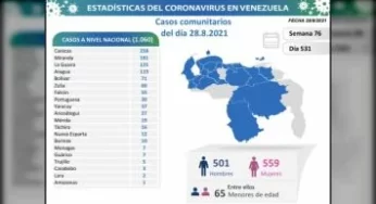 Venezuela registra 1060 casos de Covid-19