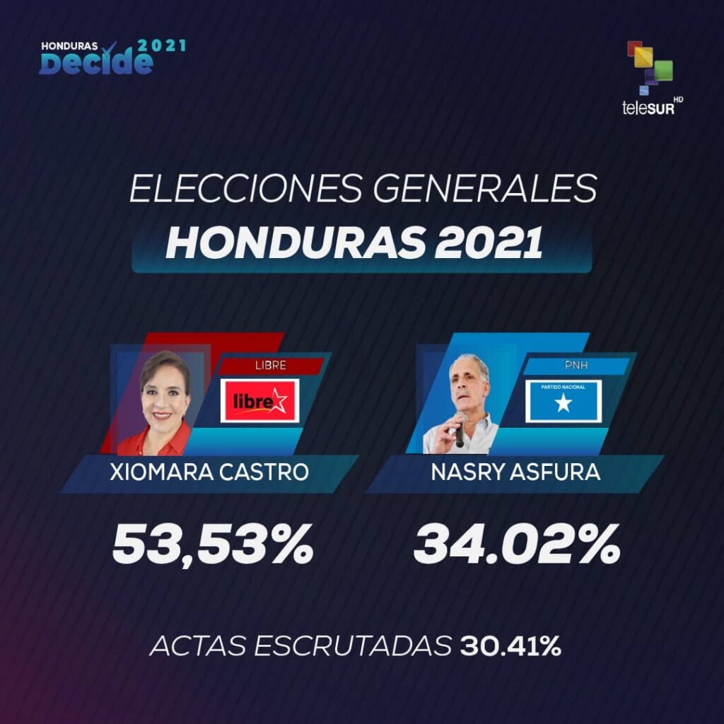 Xiomara Castro lidera resultados de comicios presidenciales en Honduras