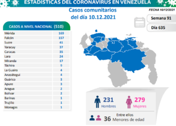 Venezuela registra 510 nuevos contagios por Covid-19