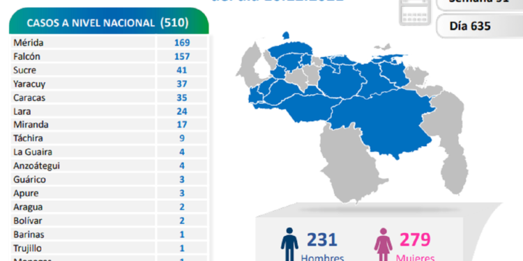 Venezuela registra 510 nuevos contagios por Covid-19