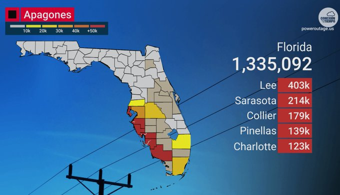 Al menos 200.000 hogares se encuentran sin electricidad en Florida tras huracán Ian