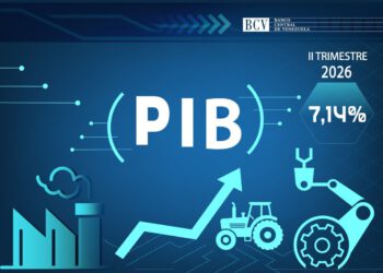 Aumento de 7,14% del PIB consolida 21 trimestres de crecimiento